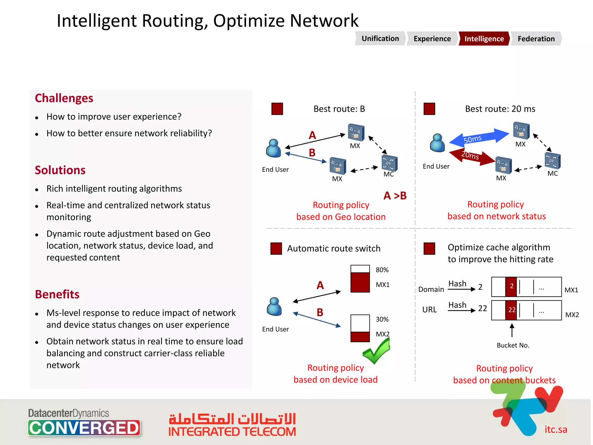 Intelligent Routing, Optimize Network
                                                                                        Unification   Experience     Intelligence        Federation

                                                                                                              Intelligent Service




Challenges
                                                                       Best route: B                                 Best route: 20 ms
   How to improve user experience?
   How to better ensure network reliability?                         A
                                                                                   MX                                                   MX
                                                                      B
                                                                                                        End User
Solutions                                               End User
                                                                                              MC
                                                                                                                               MX
                                                                                                                                                    MC
                                                                              MX
   Rich intelligent routing algorithms
                                                                                              A >B
   Real-time and centralized network status                           Routing policy                               Routing policy
    monitoring                                                     based on Geo location                        based on network status
   Dynamic route adjustment based on Geo
    location, network status, device load, and                 Automatic route switch                           Optimize cache algorithm
    requested content                                                                                           to improve the hitting rate
                                                                                            80%

                                                                          A                 MX1                 Hash     2          2         ...
                                                                                                       Domain                                            MX1
Benefits
                                                                                                                Hash     22
   Ms-level response to reduce impact of network                         B                             URL                         22        ...
                                                                                                                                                         MX2
                                                                                            30%
    and device status changes on user experience        End User
                                                                                            MX2
   Obtain network status in real time to ensure load                                                                           Bucket No.
    balancing and construct carrier-class reliable
    network                                                           Routing policy                                    Routing policy
                                                                   based on device load                            based on content buckets




                                                                                                                                                    itc.sa
 