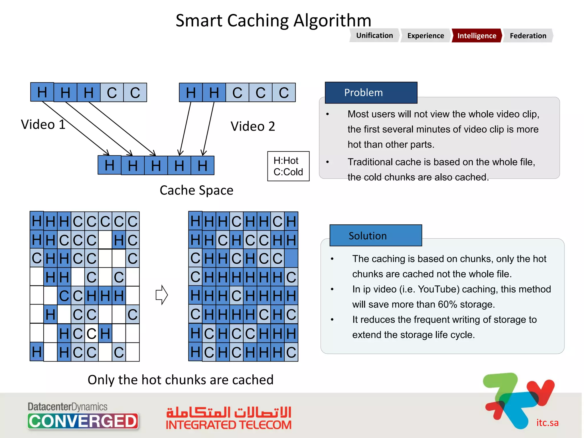 Smart Caching Algorithm
                                                          Unification   Experience     Intelligence   Federation
                                                                                Intelligent Service




  H H H C C              H H C C C                      Problem
                                                •       Most users will not view the whole video clip,
Video 1                          Video 2                the first several minutes of video clip is more
                                                        hot than other parts.
                                       H:Hot    •       Traditional cache is based on the whole file,
            H H H H H                  C:Cold
                                                        the cold chunks are also cached.
                     Cache Space

 HHHCCCCC                 HHHCHHCH
 HHCCC HC                 HHCHCCHH                      Solution

 CHHCC   C                CHHCHCC                   •    The caching is based on chunks, only the hot

                          CHHHHHHC                       chunks are cached not the whole file.
  HH C C
                                                    •    In ip video (i.e. YouTube) caching, this method
   CCHHH                  HHHCHHHH                       will save more than 60% storage.
  H CC   C                CHHHHCHC                  •    It reduces the frequent writing of storage to
   HCCH                   HCHCCHHH                       extend the storage life cycle.
 H HCC C                  HCHCHHHC
          Only the hot chunks are cached

                                                                                                             itc.sa
 