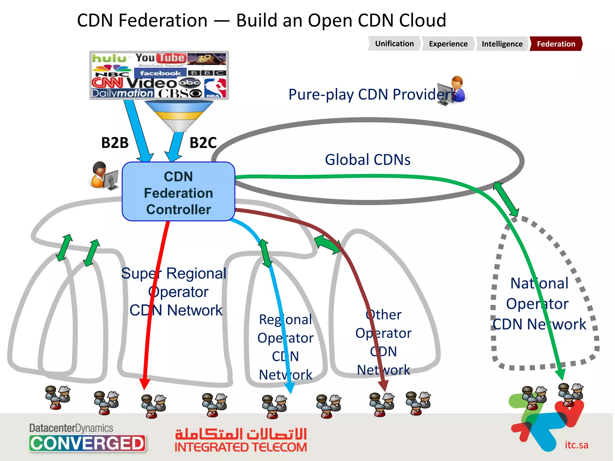 CDN Federation — Build an Open CDN Cloud
                                      Unification   Experience   Intelligence   Federation




                         Pure-play CDN Providers

  B2B         B2C
                                Global CDNs
          CDN
        Federation
        Controller



    Super Regional
                                                                      National
       Operator
     CDN Network                                                     Operator
                     Regional       Other
                                   Operator
                                                                    CDN Network
                     Operator
                       CDN           CDN
                     Network       Network



                                                                                       itc.sa
 