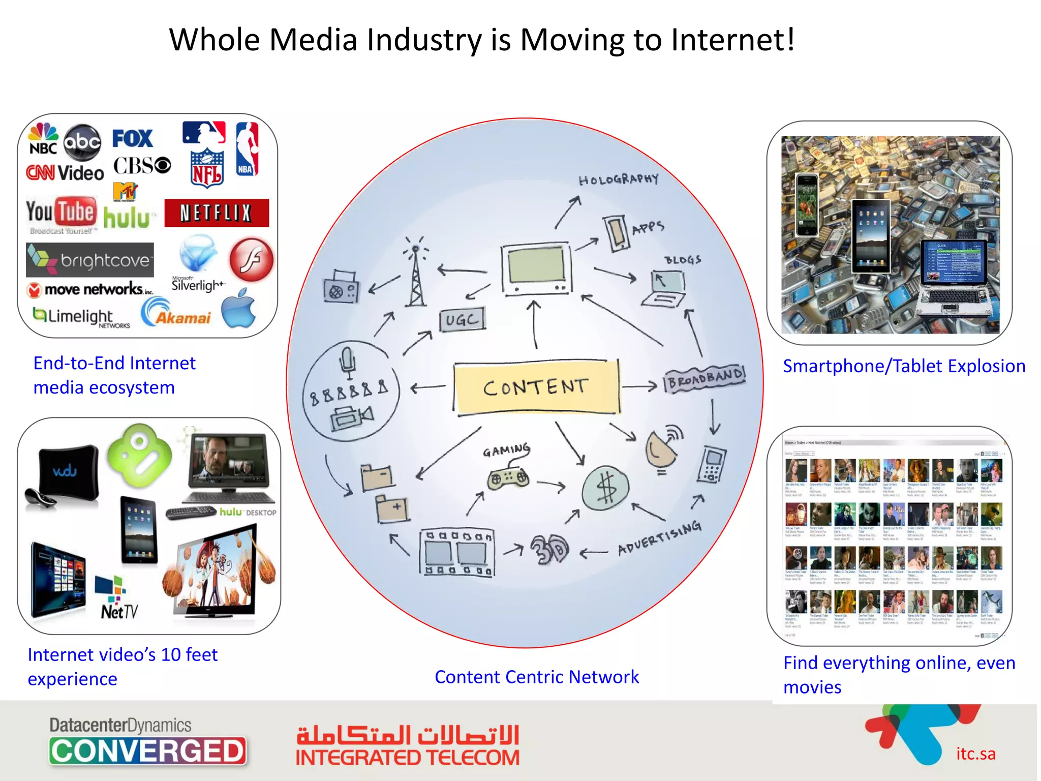 Whole Media Industry is Moving to Internet!




End-to-End Internet                                          Smartphone/Tablet Explosion
media ecosystem




Internet video’s 10 feet                                     Find everything online, even
experience                         Content Centric Network   movies


                                                                                 itc.sa
 