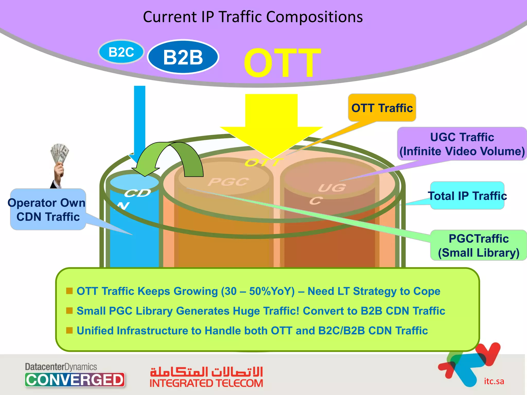 Current IP Traffic Compositions
               B2C
                         B2B
                                        OTT
                                                            OTT Traffic

                                                                            UGC Traffic
                                                                     (Infinite Video Volume)


                                                                          Total IP Traffic
Operator Own
 CDN Traffic
                                                                                PGCTraffic
                                                                              (Small Library)


         OTT Traffic Keeps Growing (30 – 50%YoY) – Need LT Strategy to Cope
         Small PGC Library Generates Huge Traffic! Convert to B2B CDN Traffic
         Unified Infrastructure to Handle both OTT and B2C/B2B CDN Traffic



                                                                                      itc.sa
 