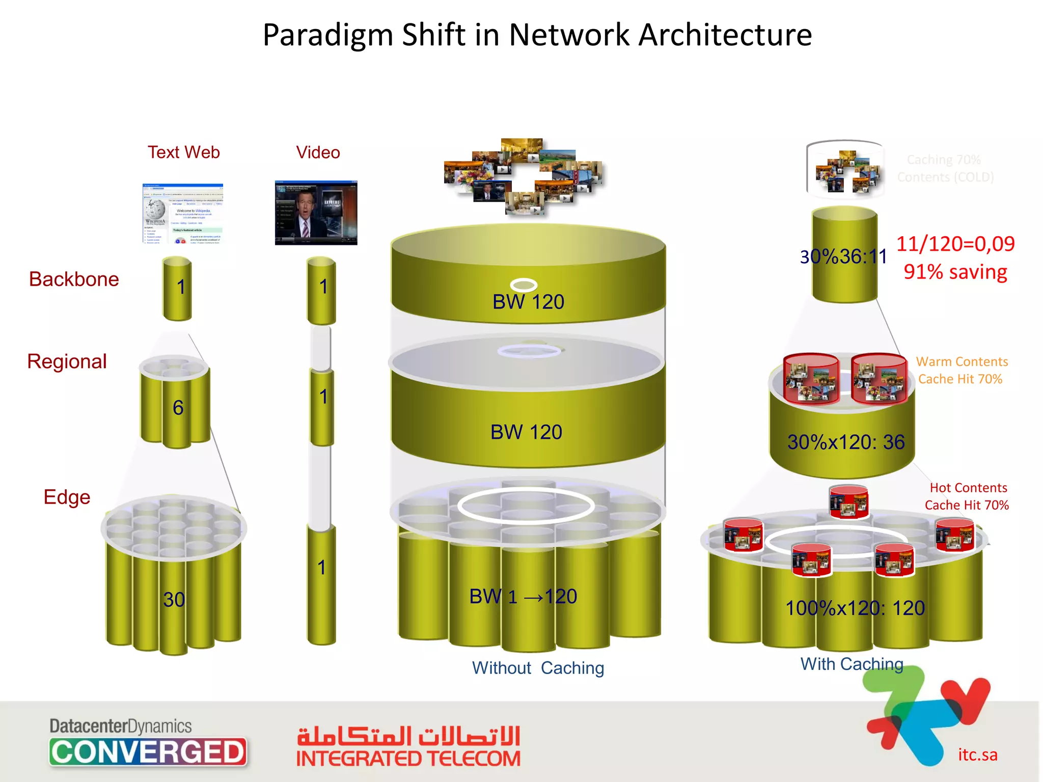 Paradigm Shift in Network Architecture


           Text Web     Video                                          Caching 70%
                                                                      Contents (COLD)



                                                                      11/120=0,09
                                                           30%36:11
Backbone                                                               91% saving
              1           1
                                      BW 120

Regional                                                                  Warm Contents
                                                                          Cache Hit 70%
                          1
             6
                                      BW 120              30%x120: 36

                                                                            Hot Contents
 Edge                                                                      Cache Hit 70%



                          1
            30                      BW 1 →120
                                                          100%x120: 120

                                    Without Caching        With Caching




                                                                                itc.sa
 
