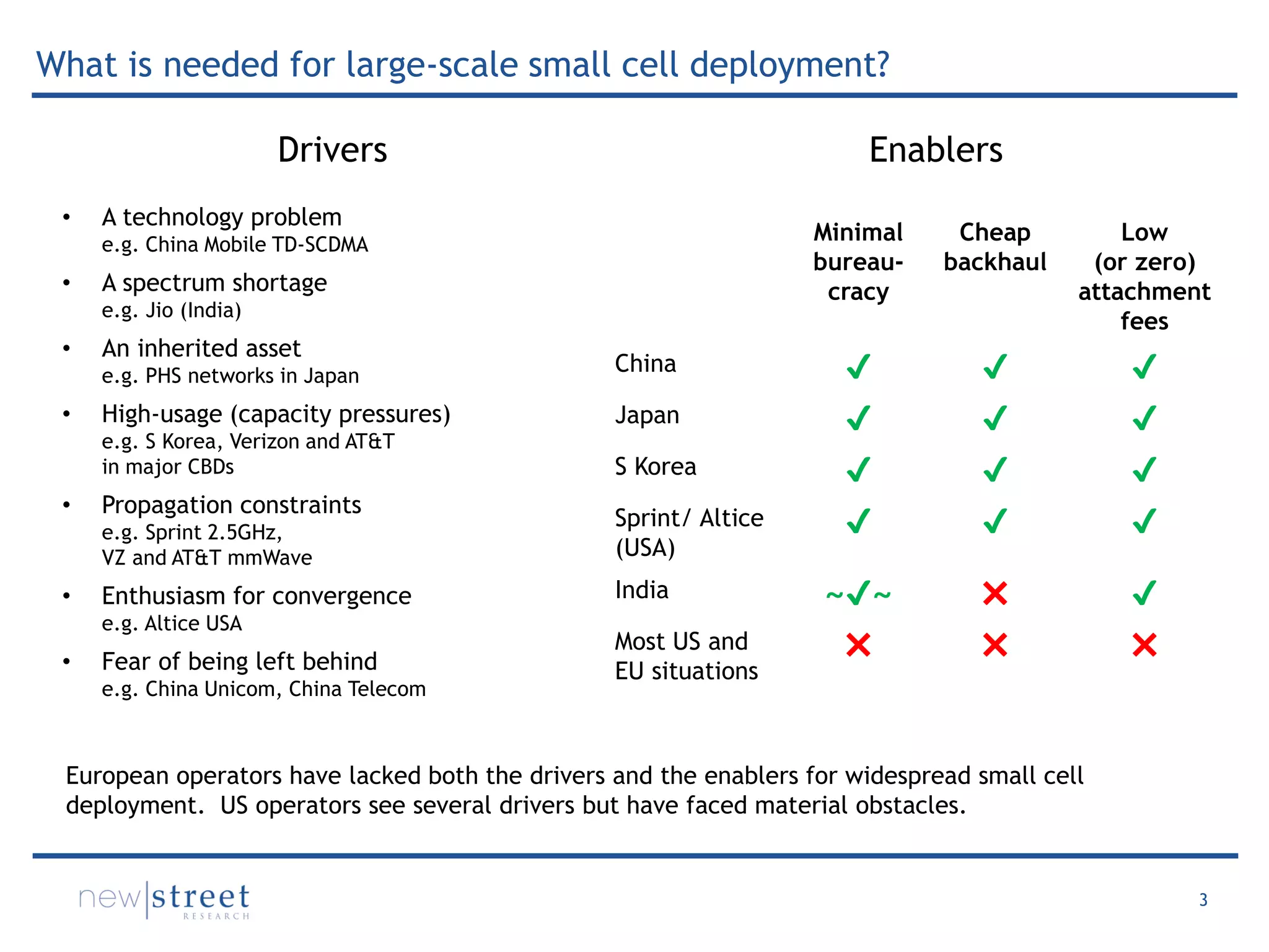 3
What is needed for large-scale small cell deployment?
Drivers
• A technology problem
e.g. China Mobile TD-SCDMA
• A spectrum shortage
e.g. Jio (India)
• An inherited asset
e.g. PHS networks in Japan
• High-usage (capacity pressures)
e.g. S Korea, Verizon and AT&T
in major CBDs
• Propagation constraints
e.g. Sprint 2.5GHz,
VZ and AT&T mmWave
• Enthusiasm for convergence
e.g. Altice USA
• Fear of being left behind
e.g. China Unicom, China Telecom
Enablers
Minimal
bureau-
cracy
Cheap
backhaul
Low
(or zero)
attachment
fees
China ✔ ✔ ✔
Japan ✔ ✔ ✔
S Korea ✔ ✔ ✔
Sprint/ Altice
(USA)
✔ ✔ ✔
India ~✔~ ✖ ✔
Most US and
EU situations
✖ ✖ ✖
European operators have lacked both the drivers and the enablers for widespread small cell
deployment. US operators see several drivers but have faced material obstacles.
 