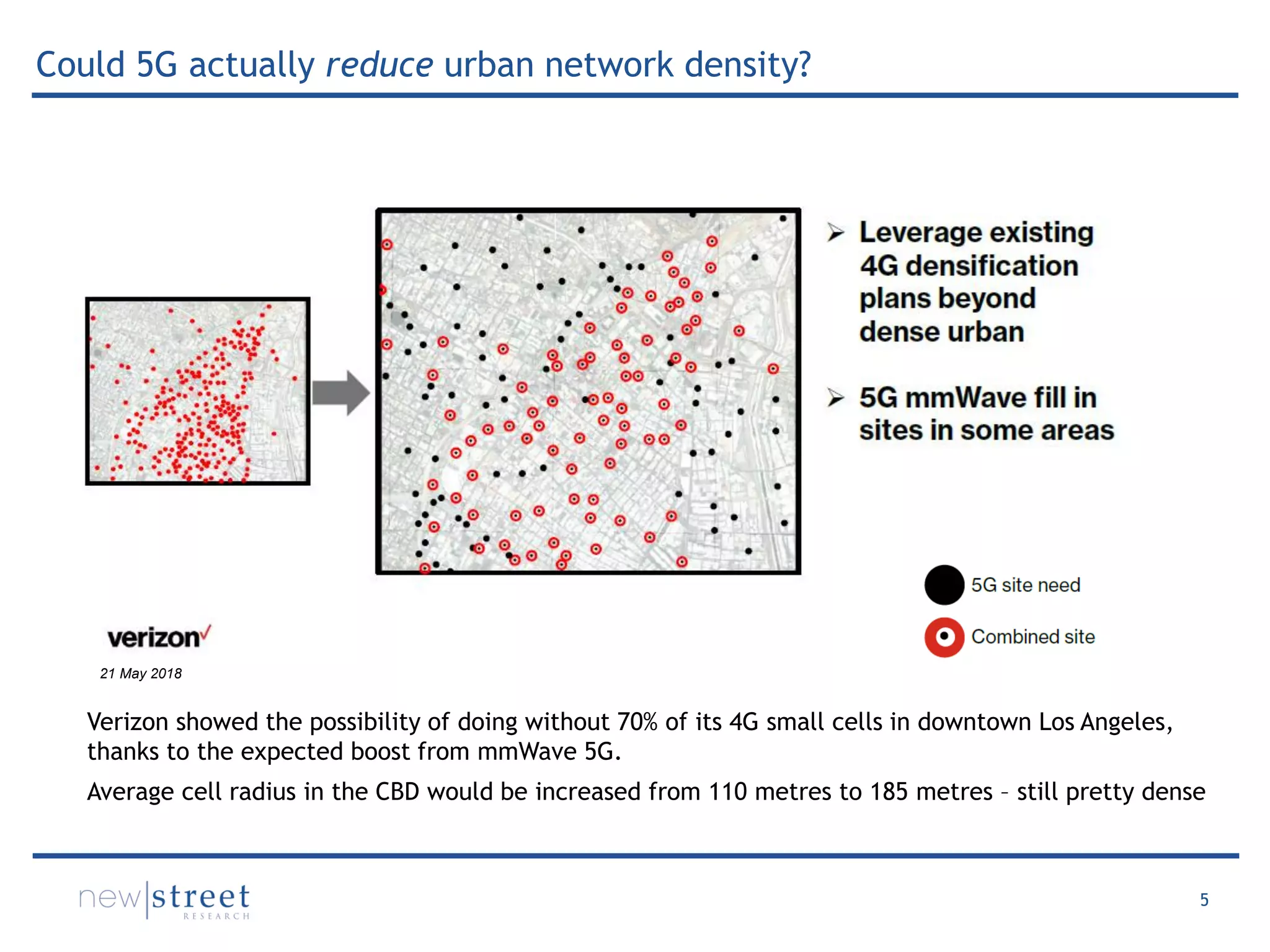 5
Could 5G actually reduce urban network density?
21 May 2018
Verizon showed the possibility of doing without 70% of its 4G small cells in downtown Los Angeles,
thanks to the expected boost from mmWave 5G.
Average cell radius in the CBD would be increased from 110 metres to 185 metres – still pretty dense
 
