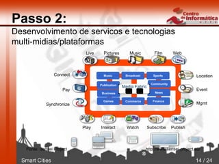 Smart Cities 14 / 24
Passo 2:
Desenvolvimento de servicos e tecnologias
multi-midias/plataformas
Live Pictures Music Film Web
Play Interact Watch Subscribe Publish
Connect
Pay
Synchronize
Location
Event
Mgmt
Music Broadcast Sports
Publication
Business
Games Commerce Finance
News
Community
Media Fabric
Fonte: Sensei Project http://www.sensei-project.eu/
 