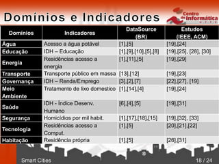 Smart Cities 18 / 24
Domínios Indicadores
DataSource
(BR)
Estudos
(IEEE, ACM)
Água Acesso a água potável [1],[5] [19],[24]
Educação IDH – Educação [1],[9],[10],[5],[8] [19],[25], [28], [30]
Energia
Residências acesso a
energia
[1],[11],[5] [19],[29]
Transporte Transporte público em massa [13],[12] [19],[23]
Governança IDH – Renda/Emprego [3],[2],[7] [22],[27], [19]
Meio
Ambiente
Tratamento de lixo domestico [1],[14],[4] [19],[24]
Saúde
IDH - Índice Desenv.
Humano
[6],[4],[5] [19],[31]
Segurança Homicídios por mil habit. [1],[17],[18],[15] [19],[32], [33]
Tecnologia
Residências acesso a
Comput.
[1],[5] [20],[21],[22]
Habitação Residência própria [1],[5] [26],[31]
 