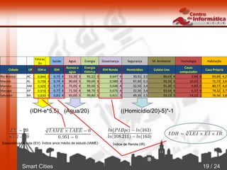 Smart Cities 19 / 24
Educaç
ão
Saúde Agua Energia Governança Segurança M. Ambiente Tecnologia Habitação
Cidade UF IDH-e IDH
Acesso a
agua
Energia
Elétrica
IDH Renda Homicídios Coleta Lixo
Casas
computador
Casa Própria
Rio Branco AC 0,844 5 0,75 4 53,20 3 95,22 5 0,647 4 30,91 3,5 89,43 4 5,94 0 83,89 4,2
Maceió AL 0,759 4 0,74 4 90,69 5 99,69 5 0,589 3 97,40 0,1 93,56 5 10,03 1 71,72 3,6
Manaus AM 0,925 5 0,77 4 75,05 4 99,00 5 0,648 4 32,50 3,4 91,30 5 9,83 0 80,77 4,0
Macapá AP 0,919 5 0,77 4 71,56 4 98,70 5 0,676 4 32,30 3,4 83,64 4 6,37 0 74,32 3,7
Salvador BA 0,830 5 0,81 4 93,00 5 99,80 5 0,621 3 49,30 2,5 93,23 5 14,13 1 76,56 3,8
(IDH-e*5,5) (Agua/20) ((Homicídio/20)-5)*-1
Expectativa de vida (EV) Índice anos médio de estudo (IAME) Índice de Renda (IR)
 