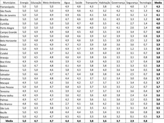 Smart Cities 20 / 24
Municípios Energia Educação Meio Ambiente Agua Saúde Transporte Habitação Governança Segurança Tecnologia Media
Florianópolis 5,0 5,0 5,0 4,9 4,8 4,3 3,8 4,2 4,0 1,7 4,3
São Paulo 5,0 5,0 5,0 4,9 4,6 4,1 3,2 4,2 4,1 1,3 4,1
Rio de Janeiro 5,0 5,0 4,9 4,9 4,6 4,1 3,6 4,2 3,2 1,2 4,1
Brasília 5,0 5,0 4,9 4,7 4,6 4,0 3,1 4,5 3,3 1,2 4,0
Curitiba 5,0 5,0 5,0 5,0 4,7 4,0 3,5 4,1 2,7 1,4 4,0
Porto Alegre 5,0 5,0 5,0 4,9 4,8 4,0 3,3 4,1 2,6 1,4 4,0
Campo Grande 5,0 4,9 4,9 4,8 4,5 4,0 3,5 3,9 3,4 0,7 4,0
Goiânia 5,0 4,9 5,0 4,8 4,6 3,9 3,2 3,9 3,3 0,8 3,9
Belo Horizonte 5,0 4,8 4,9 4,9 4,6 3,9 3,5 3,9 2,5 1,2 3,9
Natal 5,0 4,5 4,9 4,7 4,3 3,9 3,8 3,6 3,6 0,7 3,9
Vitoria 5,0 4,9 5,0 4,9 4,7 3,9 3,9 3,9 1,2 1,5 3,9
Cuiabá 5,0 4,9 4,7 4,2 4,5 3,9 4,0 3,9 3,1 0,7 3,9
Aracaju 5,0 4,5 4,8 4,6 4,4 3,8 3,6 3,5 3,1 0,8 3,8
Boa Vista 4,9 4,9 4,6 3,9 4,3 3,8 4,0 3,5 3,7 0,4 3,8
Belém 5,0 4,7 4,8 4,1 4,4 3,8 3,8 3,5 3,3 0,5 3,8
Manaus 5,0 5,0 4,6 3,8 4,3 3,8 4,0 3,6 3,4 0,5 3,8
Salvador 5,0 4,6 4,7 4,7 4,4 3,8 3,8 3,4 2,5 0,7 3,8
Fortaleza 5,0 4,4 4,8 4,4 4,3 3,7 3,2 3,4 3,0 0,6 3,7
Macapá 4,9 5,0 4,2 3,6 4,2 3,7 3,7 3,7 3,4 0,3 3,7
Joao Pessoa 5,0 4,4 4,7 4,8 4,3 3,7 3,3 3,5 2,2 0,7 3,7
Teresina 4,9 4,3 4,5 3,9 4,2 3,7 3,7 3,3 3,6 0,4 3,7
Porto Velho 4,9 4,9 4,3 3,6 4,2 3,6 4,0 3,8 2,4 0,4 3,6
Palmas 4,9 4,7 4,7 4,2 4,4 3,6 3,1 3,6 2,2 0,5 3,6
Rio Branco 4,8 4,6 4,5 2,7 4,1 3,6 4,2 3,6 3,5 0,3 3,6
São Luís 5,0 4,3 3,8 3,3 4,3 3,5 4,1 3,1 3,1 0,4 3,5
Recife 5,0 4,5 4,8 4,4 4,4 3,5 3,4 3,5 0,6 0,8 3,5
Maceió 5,0 4,2 4,7 4,5 4,1 3,3 3,6 3,2 0,1 0,5 3,3
Media 5,0 4,7 4,7 4,4 4,4 3,8 3,6 3,7 2,9 0,8
 