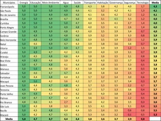 Smart Cities 21 / 24
Municípios Energia Educação Meio Ambiente Agua Saúde Transporte Habitação Governança Segurança Tecnologia Media
Florianópolis 5,0 5,0 5,0 4,9 4,8 4,3 3,8 4,2 4,0 1,7 4,3
São Paulo 5,0 5,0 5,0 4,9 4,6 4,1 3,2 4,2 4,1 1,3 4,1
Rio de Janeiro 5,0 5,0 4,9 4,9 4,6 4,1 3,6 4,2 3,2 1,2 4,1
Brasília 5,0 5,0 4,9 4,7 4,6 4,0 3,1 4,5 3,3 1,2 4,0
Curitiba 5,0 5,0 5,0 5,0 4,7 4,0 3,5 4,1 2,7 1,4 4,0
Porto Alegre 5,0 5,0 5,0 4,9 4,8 4,0 3,3 4,1 2,6 1,4 4,0
Campo Grande 5,0 4,9 4,9 4,8 4,5 4,0 3,5 3,9 3,4 0,7 4,0
Goiânia 5,0 4,9 5,0 4,8 4,6 3,9 3,2 3,9 3,3 0,8 3,9
Belo Horizonte 5,0 4,8 4,9 4,9 4,6 3,9 3,5 3,9 2,5 1,2 3,9
Natal 5,0 4,5 4,9 4,7 4,3 3,9 3,8 3,6 3,6 0,7 3,9
Vitoria 5,0 4,9 5,0 4,9 4,7 3,9 3,9 3,9 1,2 1,5 3,9
Cuiabá 5,0 4,9 4,7 4,2 4,5 3,9 4,0 3,9 3,1 0,7 3,9
Aracaju 5,0 4,5 4,8 4,6 4,4 3,8 3,6 3,5 3,1 0,8 3,8
Boa Vista 4,9 4,9 4,6 3,9 4,3 3,8 4,0 3,5 3,7 0,4 3,8
Belém 5,0 4,7 4,8 4,1 4,4 3,8 3,8 3,5 3,3 0,5 3,8
Manaus 5,0 5,0 4,6 3,8 4,3 3,8 4,0 3,6 3,4 0,5 3,8
Salvador 5,0 4,6 4,7 4,7 4,4 3,8 3,8 3,4 2,5 0,7 3,8
Fortaleza 5,0 4,4 4,8 4,4 4,3 3,7 3,2 3,4 3,0 0,6 3,7
Macapá 4,9 5,0 4,2 3,6 4,2 3,7 3,7 3,7 3,4 0,3 3,7
Joao Pessoa 5,0 4,4 4,7 4,8 4,3 3,7 3,3 3,5 2,2 0,7 3,7
Teresina 4,9 4,3 4,5 3,9 4,2 3,7 3,7 3,3 3,6 0,4 3,7
Porto Velho 4,9 4,9 4,3 3,6 4,2 3,6 4,0 3,8 2,4 0,4 3,6
Palmas 4,9 4,7 4,7 4,2 4,4 3,6 3,1 3,6 2,2 0,5 3,6
Rio Branco 4,8 4,6 4,5 2,7 4,1 3,6 4,2 3,6 3,5 0,3 3,6
São Luís 5,0 4,3 3,8 3,3 4,3 3,5 4,1 3,1 3,1 0,4 3,5
Recife 5,0 4,5 4,8 4,4 4,4 3,5 3,4 3,5 0,6 0,8 3,5
Maceió 5,0 4,2 4,7 4,5 4,1 3,3 3,6 3,2 0,1 0,5 3,3
Media 5,0 4,7 4,7 4,4 4,4 3,8 3,6 3,7 2,9 0,8
 