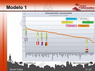 Smart Cities 9 / 24
Modelo 1
Fonte: smartCities.eu http://www.smartcities.eu
 