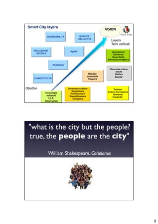 9
Smart City layers
SOSTENIBILITA
INCLUSIONE
SOCIALE
COMPETITIVITA’
Resilienza
Agilita’
QUALITA’
DELLA VITA
Generazione
Distribuita
Smart Grids
Efficienza energetica
Turismo
Cultura Formazione
Ambiente
Creativita’
Urbanistica edilizia
Regolazione
Pianificazione
Riqualificazione
energetica
Sicurezza urbana
Salute
Welfare
Sanita’
Mobilita’
sostenibile
Trasporti
Obiettivi
Layers
Temi verticali
Tecnologie
abilitanti
I.C.T.
Smart grids
VISION
The future of our coastal cities?
 