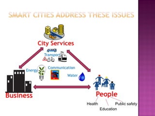 PeopleBusiness
Transport
City Services
Water
Energy
Communication
Health
Education
Public safety