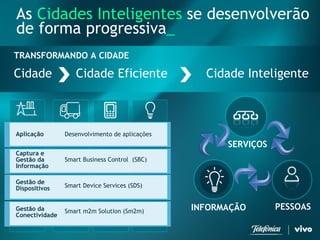 5 
Telefonica Brasil S/A 
As Cidades Inteligentes se desenvolverão 
de forma progressiva_ 
Cidade Cidade Eficiente Cidade Inteligente 
TRANSFORMANDO A CIDADE 
PESSOAS 
Aplicação 
Captura e 
Gestão da 
Informação 
Gestão de 
Dispositivos 
Gestão da 
Conectividade 
Desenvolvimento de aplicações 
Smart Business Control (SBC) 
Smart Device Services (SDS) 
Smart m2m Solution (Sm2m) INFORMAÇÃO 
SERVIÇOS 
 