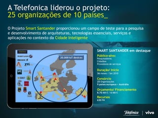 Público-alvo: 
SMART SANTANDER em destaque 
PesquisadoresCidadãosProvedores de serviços 
Duração/ Início 
36meses / Set 2010 
Consórcio 
25Organizações9 países europeus + Austrália 
Orçamento/ Financiamento 
8.76MM €/ 6MM € 
Recursos 
630PM 
O Projeto Smart Santander proporcionou um campo de teste para a pesquisa e desenvolvimento de arquiteturas, tecnologias essenciais, serviços e aplicações no contexto da Cidade Inteligente 
A Telefonica liderou o projeto: 
25 organizações de 10 países_  