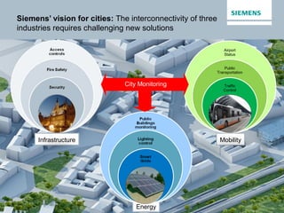 A. Bouffioux 7
Siemens’ vision for cities: The interconnectivity of three
industries requires challenging new solutions
In...