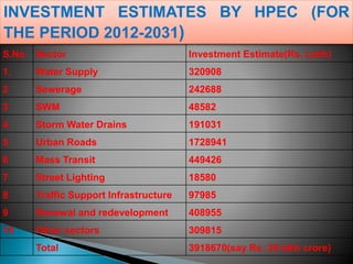 S.No Sector Investment Estimate(Rs. Lakh)
1. Water Supply 320908
2 Sewerage 242688
3 SWM 48582
4 Storm Water Drains 191031
5 Urban Roads 1728941
6 Mass Transit 449426
7 Street Lighting 18580
8 Traffic Support Infrastructure 97985
9 Renewal and redevelopment 408955
10 Other sectors 309815
Total 3918670(say Rs. 39 lakh crore)
INVESTMENT ESTIMATES BY HPEC (FOR
THE PERIOD 2012-2031)
 