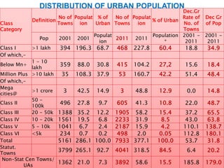 Class
Category
Definition
No of
Towns
Populat
ion
% of
Urban
No of
Towns
Populat
ion
% of Urban
Dec.Gr
Rate of
No. of
Towns
Dec Gr
of Pop
Pop 2001 2001
Populat
ion
2011 2011
Population
*
2001 -
2011
2001 -
2011
Class I >1 lakh 394 196.3 68.7 468 227.8 60.4 18.8 34.9
Of which,-
Below Mn+
1 - 10
lakh
359 88.0 30.8 415 104.2 27,2 15.6 18.4
Million Plus >10 lakh 35 108.3 37.9 53 160.7 42.2 51.4 48.4
Of which,-
Mega
cities@
>1 crore 3 42.5 14.9 3 48.8 12.9 0.0 14.8
Class II
50 -
100k
496 27.8 9.7 605 41.3 10.8 22.0 48.7
Class III 20 - 50k 1388 35.2 12.2 1905 58.2 15.4 37.2 65.5
Class IV 10 - 20k 1561 19.5 6.8 2233 31.9 8.5 43.0 63.8
Class V 5 - 10k 1041 6.7 2.4 2187 15.9 4.2 110.1 138.7
Class VI <5k 234 0.7 0.2 498 2.0 0.05 112.8 180.1
Total 5161 286.1 100.0 7933 377.1 100.0 53.7 31.8
Statut.
Towns
3799 265.1 92.7 4041 318.5 84.5 6.4 20.2
Non-Stat Cen Towns/
UAs
1362 21.0 7.3 3892 58.6 15.5 185.8 179.0
DISTRIBUTION OF URBAN POPULATION
 