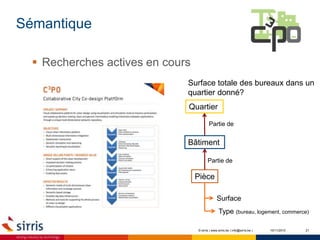Sémantique
10/11/2015 21
 Recherches actives en cours
© sirris | www.sirris.be | info@sirris.be |
Surface totale des bureaux dans un
quartier donné?
Surface
Pièce
Bâtiment
Quartier
Partie de
Partie de
Type (bureau, logement, commerce)
 