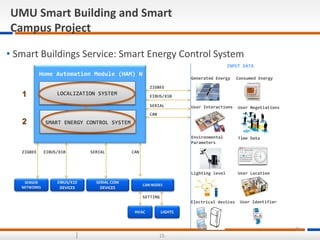 UMU Smart Building and Smart
Campus Project
15
15
• Smart Buildings Service: Smart Energy Control System
Home Automation M...