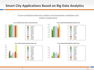38
Smart City Applications Based on Big Data Analytics
Cross-correlation between outdoor environmental conditions and
indo...