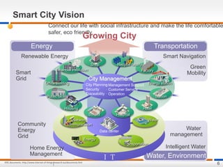 Connect our life with social infrastructure and make the life comfortable
safer, eco friendly
Smart City Vision
Water
mana...
