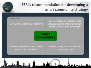ESRI’s recommendation for developing a
smart community strategy
Start with a world class platform
Develop a location strategy that
allows governments to prioritize
the GIS applications they need
Deliver real solutions that serve
government priorities
Develop strong relationships with
business partners
SMART
COMMUNITIES
Source: Esri, 2015
 