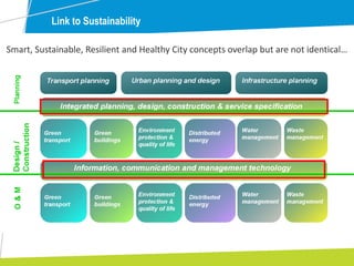 Link to Sustainability
Smart, Sustainable, Resilient and Healthy City concepts overlap but are not identical…
 