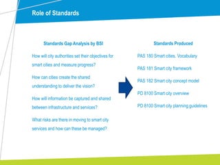 Role of Standards
Standards Gap Analysis by BSI
How will city authorities set their objectives for
smart cities and measure progress?
How can cities create the shared
understanding to deliver the vision?
How will information be captured and shared
between infrastructure and services?
What risks are there in moving to smart city
services and how can these be managed?
Standards Produced
PAS 180 Smart cities. Vocabulary
PAS 181 Smart city framework
PAS 182 Smart city concept model
PD 8100 Smart city overview
PD 8100 Smart city planning guidelines
 