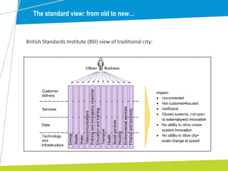 The standard view: from old to new…
British Standards Institute (BSI) view of traditional city:
 
