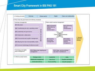 Smart City Framework in BSI PAS 181
 