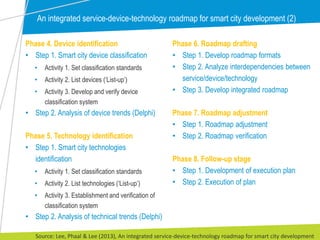 Phase 4. Device identification
• Step 1. Smart city device classification
• Activity 1. Set classification standards
• Activity 2. List devices (‘List-up’)
• Activity 3. Develop and verify device
classification system
• Step 2. Analysis of device trends (Delphi)
Phase 5. Technology identification
• Step 1. Smart city technologies
identification
• Activity 1. Set classification standards
• Activity 2. List technologies (‘List-up’)
• Activity 3. Establishment and verification of
classification system
• Step 2. Analysis of technical trends (Delphi)
Phase 6. Roadmap drafting
• Step 1. Develop roadmap formats
• Step 2. Analyze interdependencies between
service/device/technology
• Step 3. Develop integrated roadmap
Phase 7. Roadmap adjustment
• Step 1. Roadmap adjustment
• Step 2. Roadmap verification
Phase 8. Follow-up stage
• Step 1. Development of execution plan
• Step 2. Execution of plan
An integrated service-device-technology roadmap for smart city development (2)
Source: Lee, Phaal & Lee (2013), An integrated service-device-technology roadmap for smart city development
 