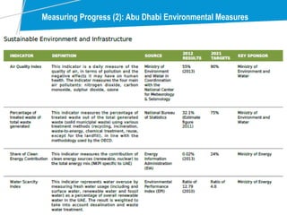 Measuring Progress (2): Abu Dhabi Environmental Measures
 