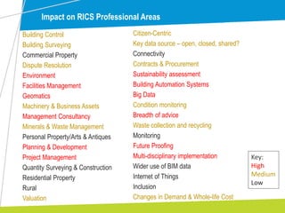 Impact on RICS Professional Areas
Building Control
Building Surveying
Commercial Property
Dispute Resolution
Environment
Facilities Management
Geomatics
Machinery & Business Assets
Management Consultancy
Minerals & Waste Management
Personal Property/Arts & Antiques
Planning & Development
Project Management
Quantity Surveying & Construction
Residential Property
Rural
Valuation
Citizen-Centric
Key data source – open, closed, shared?
Connectivity
Contracts & Procurement
Sustainability assessment
Building Automation Systems
Big Data
Condition monitoring
Breadth of advice
Waste collection and recycling
Monitoring
Future Proofing
Multi-disciplinary implementation
Wider use of BIM data
Internet of Things
Inclusion
Changes in Demand & Whole-life Cost
Key:
High
Medium
Low
 