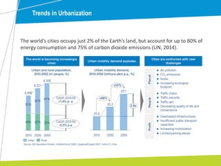 Trends in Urbanization
The world’s cities occupy just 2% of the Earth’s land, but account for up to 80% of
energy consumption and 75% of carbon dioxide emissions (UN, 2014).
 
