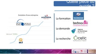 Evolu&on	
  d’une	
  entreprise	
  
La	
  formaSon	
  
	
  
	
  
La	
  demande	
  	
  
	
  
	
  
La	
  recherche	
  
Quelle pièce du
puzzle ?
 