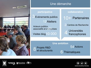 4
12Ateliers
3Evénements publics
Acteurs publics,
associatifs et entreprises200
10 000Visites blog
Une démarche
participative collaborative
Une ambition
10+ Partenaires
2 Centres de Recherche
4
Universités
francophones
6 Thématiques
8 Projets R&D
et structurants
54Actions
 