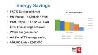 Energy Savings
• 67.7% Saving achieved
• Pre Project - 44,805,047 kWh
• Post Project - 14,472,030 kWh
• Over £6m savings achieved
• Which are guaranteed
• Additional 2% energy saving
• 896,100 kWh = £667,000
 