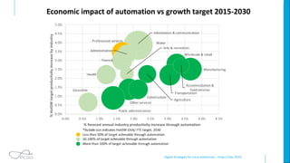 Digital Strategies for Local Authorities – Smart Cities 2019
Economic impact of automation vs growth target 2015-2030
 