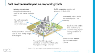 160
160Digital Strategies for Local Authorities – Smart Cities 2019
Traffic congestion costs the UK
economy £31bn in 2016
Disruption from flooding
costs the UK economy
£1bn pa
Train delays in the UK cost
the economy over £1bn
annually
Delayed and cancelled
infrastructure spending in
2015/16 cost the UK economy
£6bn
Re-work costs up to
20% of total
construction value
Homes and offices consume
up to 4x more energy usage
than designed
It costs the NHS £600m
pa to treat illnesses
caused by living in poor
housing conditions in
England
Transport and Energy supply
contribute to more than 50% to UK’s
total greenhouse gas emissions
Sources: EY, ONS, gov.uk, Gazprom, Facilities Management Journal, Arcadis (2016)
Built environment impact on economic growth
 
