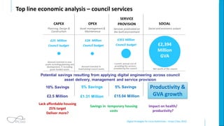 Digital Strategies for Local Authorities – Smart Cities 2019
Top line economic analysis – council services
Productivity &
GVA growth
Lack affordable housing
25% target
Deliver more?
Savings in temporary housing
costs
Impact on health/
productivity?
 