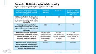 Digital Strategies for Local Authorities – Smart Cities 2019
Scenario: To deliver 14,500 houses
and maximise affordable housing
provision
Traditional
approach
BIM Level 2 BIM Level 2 plus a
digitally connected
supply chain
Additional affordable dwellings that
can be delivered as a result of digital
engineering technology for the same
investment
0 59 220
Percentage of homes which are
affordable (assumes baseline of 30% is
achieved through current, traditional
approach)
30% 34% 47%
Additional costs (£m) required to
deliver shortfall in affordable housing -
assuming a target of 50%, 7250
Affordable houses are required
£44 mln extra
20% shortfall, no
savings made on
delivering each
unit
£32 mln
16% shortfall and
each unit is cheaper
to deliver
£6 mln
3% shortfall and each
unit is cheaper to
deliver
Efficiency across project delivery
results in projects being finished
earlier. Average weeks homes can be
occupied due to early finish
0 weeks 27 weeks 68 weeks
Example - Delivering affordable housing
Digital engineering and digital supply chain benefits
 