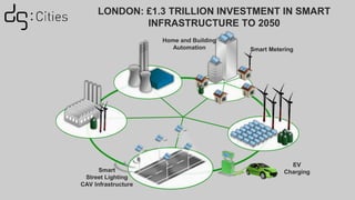 LONDON: £1.3 TRILLION INVESTMENT IN SMART
INFRASTRUCTURE TO 2050
Smart
Street Lighting
CAV Infrastructure
Smart Metering
Home and Building
Automation
EV
Charging
 