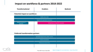 Digital Strategies for Local Authorities – Smart Cities 2019
Impact on workforce & partners 2018-2022
Transformational BedrockEnablers
Modify value chain
Bring finance on-board for transition
Modify locations of
operation
Expand task-specialised contractors
*From WEF Future of Jobs 2018
Specialised departments within my firm
Professional service firms
Industry associations
Potential impact on workforce
Preferred transformation partners
 