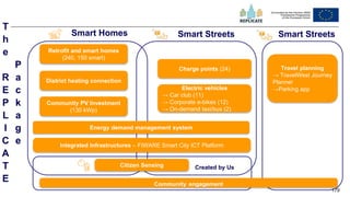 179
T
h
e
R
E
P
L
I
C
A
T
E
P
a
c
k
a
g
e
Smart Homes Smart Streets
Retrofit and smart homes
(240, 150 smart)
District heating connection
Community PV Investment
(130 kWp)
Energy demand management system
Charge points (24)
Electric vehicles
→ Car club (11)
→ Corporate e-bikes (12)
→ On-demand taxi/bus (2)
Travel planning
→ TravelWest Journey
Planner
→Parking app
Created by UsCitizen Sensing
Community engagement
Integrated Infrastructures – FIWARE Smart City ICT Platform
Smart Streets
 