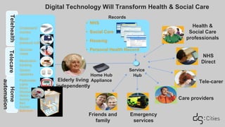 care
profs
Friends and
family
Tele-carer
Care providers
Emergency
services
NHS
Direct
Health &
Social Care
professionals
Home Hub
ApplianceElderly living
independently
Records
• NHS
• Social Care
• Housing
• Personal Health Record
Cholesterol
monitor
Blood-
pressure cuff
Pedometer
Glucose
meter
Sensor
networks
Medication
tracking
Lights
Doors /
Windows
Motion /
Activity
Bed
Kitchen
Bathroom
Service
Hub
Digital Technology Will Transform Health & Social Care
 