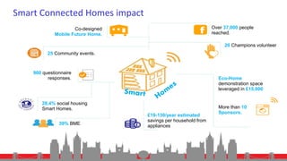 Over 37,000 people
reached.
20 Champions volunteer
Co-designed
Mobile Future Home.
900 questionnaire
responses.
£19-130/year estimated
savings per household from
appliances
25 Community events.
28,4% social housing
Smart Homes.
39% BME
Eco-Home
demonstration space
leveraged in £15,000
More than 10
Sponsors.
Smart Connected Homes impact
 