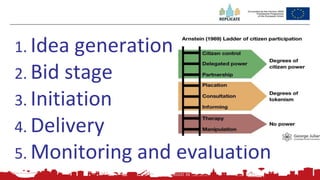 196
1. Idea generation
2. Bid stage
3. Initiation
4. Delivery
5. Monitoring and evaluation
 