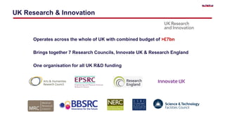 UK Research & Innovation
Operates across the whole of UK with combined budget of >£7bn
Brings together 7 Research Councils, Innovate UK & Research England
One organisation for all UK R&D funding
 