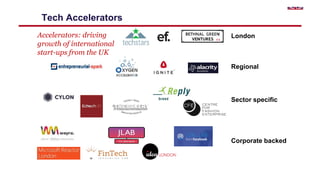 Accelerators: driving
growth of international
start-ups from the UK
London
Regional
Corporate backed
Sector specific
Tech Accelerators
 