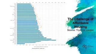 The Challenge of
Affordable
Housing
Source: Trust for London
 
